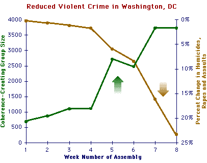 The effect of TM on violent crimes