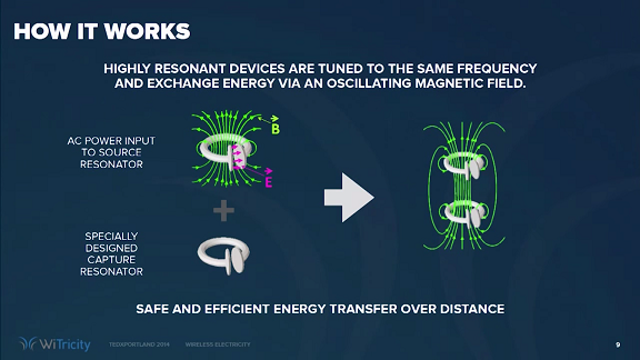 Wireless Electricity - How it Works